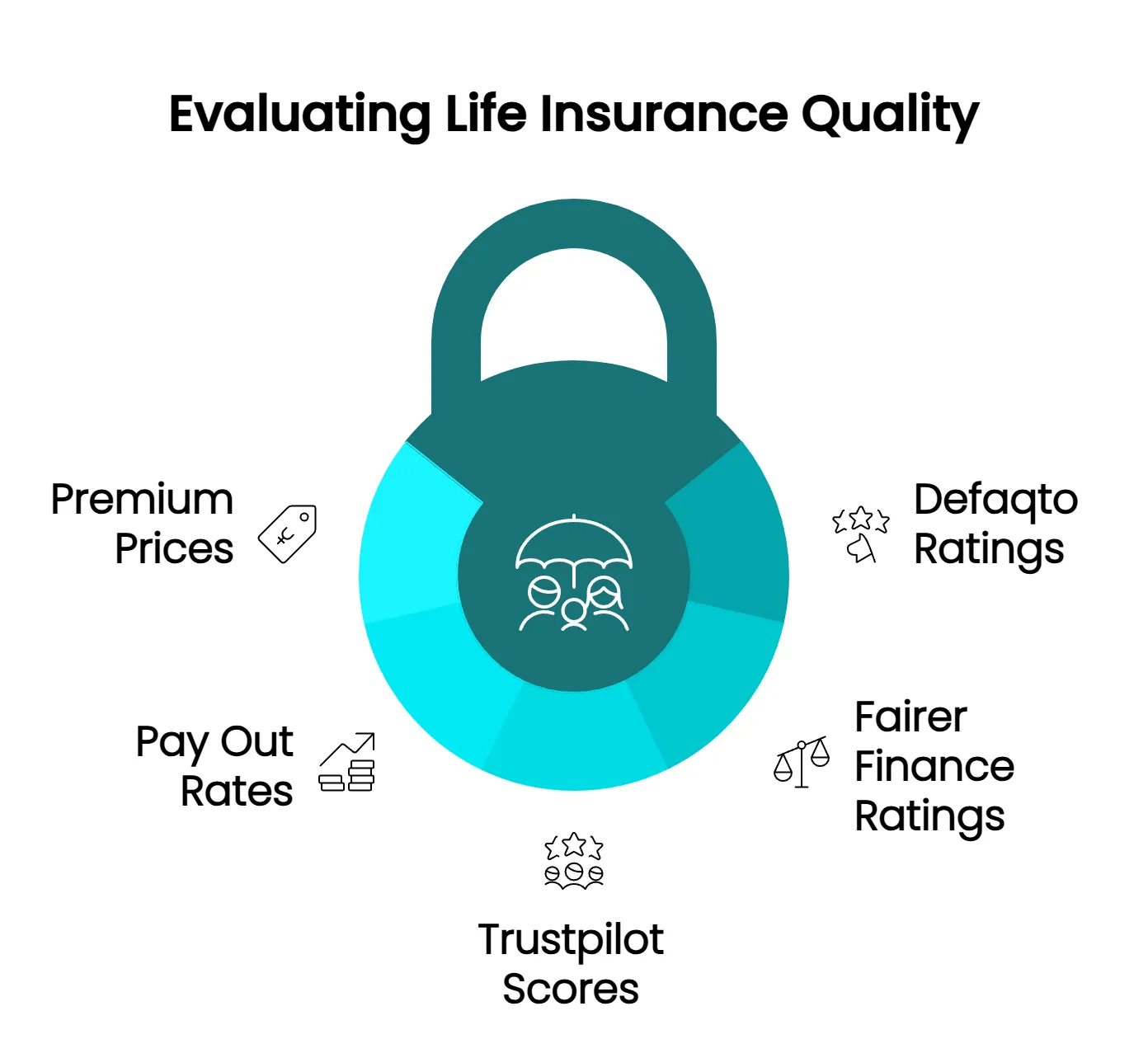 How we evaluated the best life insurance policies