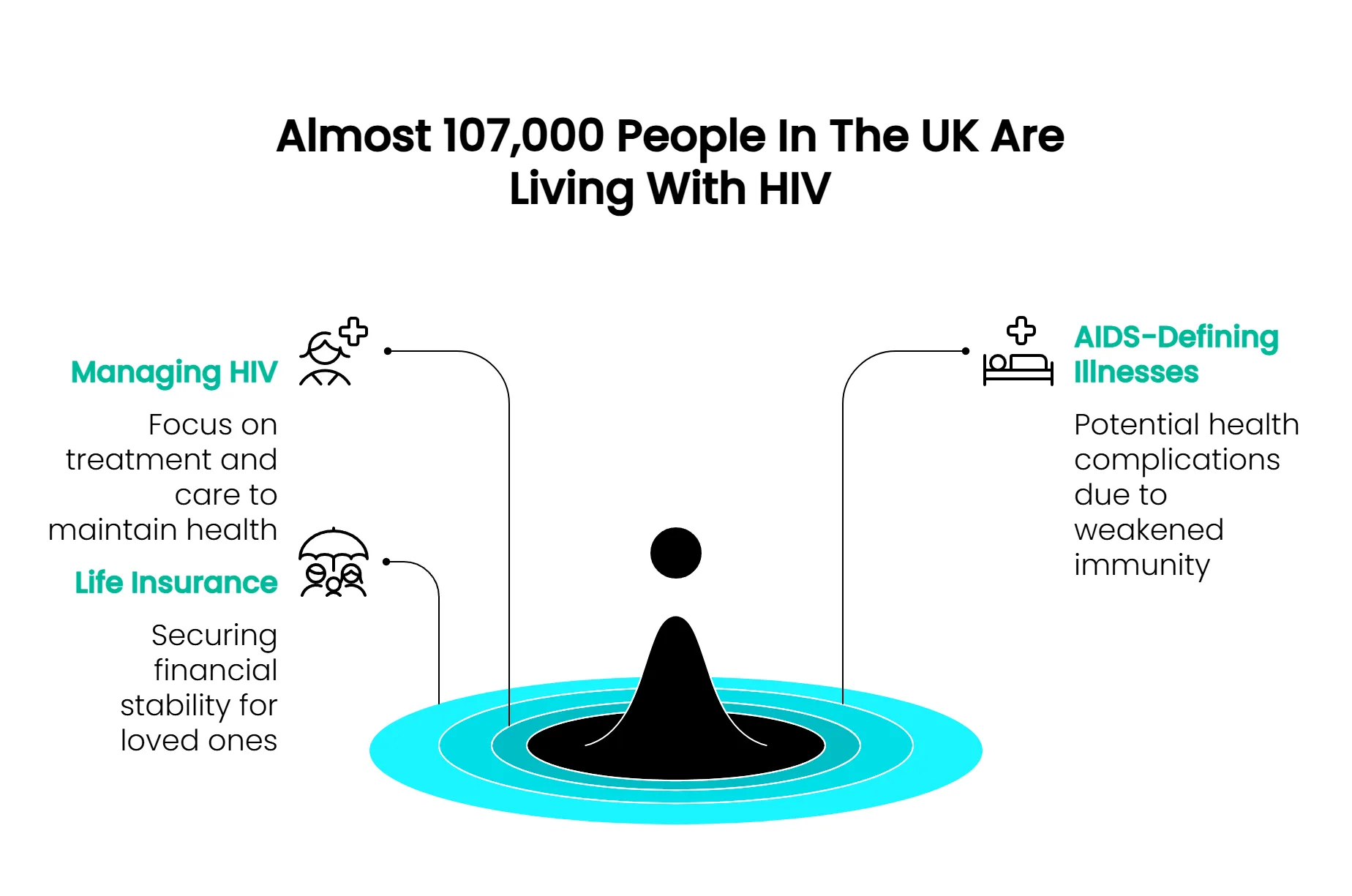 Living and managing HIV diagram